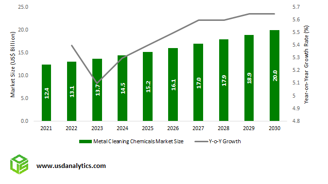 Metal Cleaning Chemicals Market Size Outlook, 2023 to 2030